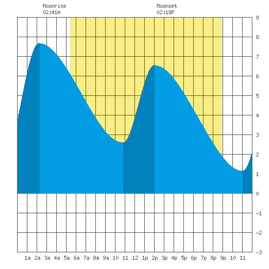 Portland Oregon tide chart for Thursday, June 3, 2021