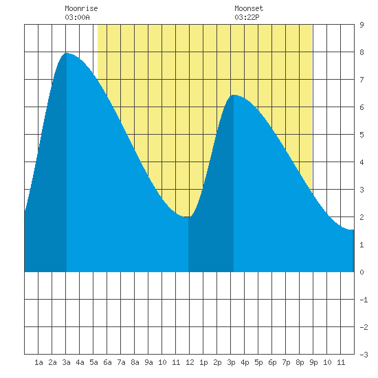 Portland Oregon tide chart for Friday, June 4, 2021