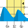 Portland Oregon tide chart for Friday, June 4, 2021