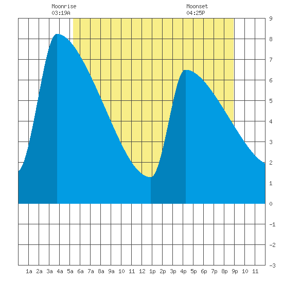 Portland Oregon tide chart for Saturday, June 5, 2021