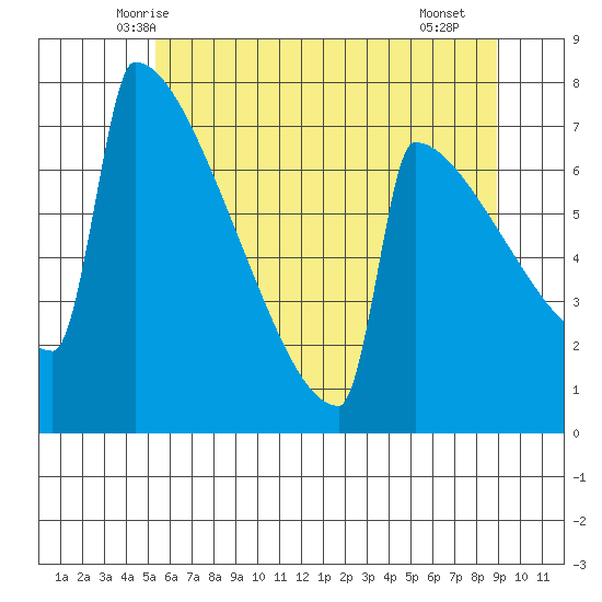 Portland Oregon tide chart for Sunday, June 6, 2021