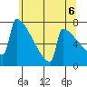 Portland Oregon tide chart for Sunday, June 6, 2021