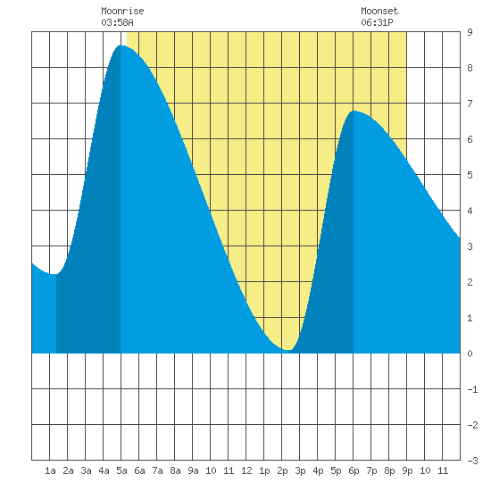 Portland Oregon tide chart for Monday, June 7, 2021