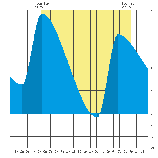 Portland Oregon tide chart for Tuesday, June 8, 2021