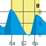 Portland Oregon tide chart for Tuesday, June 8, 2021