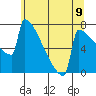 Portland Oregon tide chart for Wednesday, June 9, 2021