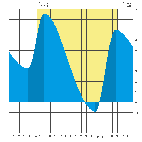Portland Oregon tide chart for Saturday, July 10, 2021