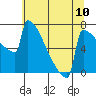 Portland Oregon tide chart for Saturday, July 10, 2021