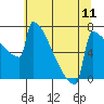 Portland Oregon tide chart for Sunday, July 11, 2021
