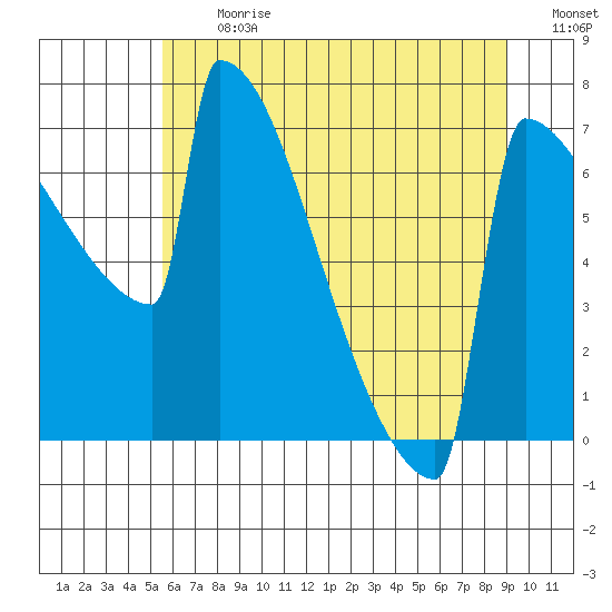Portland Oregon tide chart for Monday, July 12, 2021