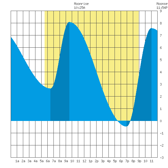 Portland Oregon tide chart for Wednesday, July 14, 2021