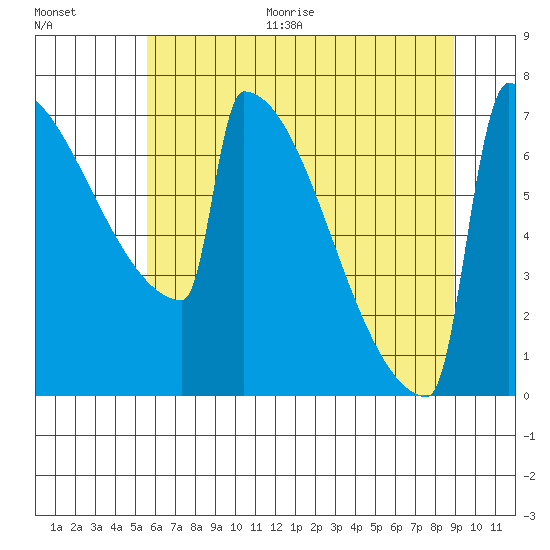 Portland Oregon tide chart for Thursday, July 15, 2021