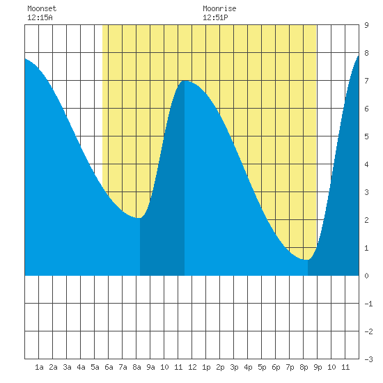 Portland Oregon tide chart for Friday, July 16, 2021