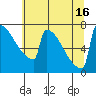 Portland Oregon tide chart for Friday, July 16, 2021