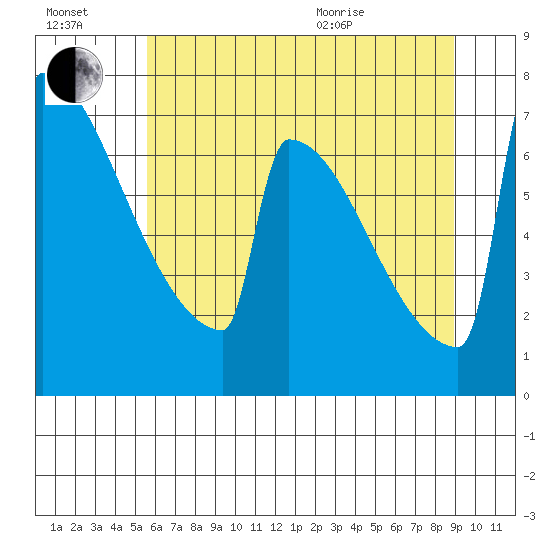 Portland Oregon tide chart for Saturday, July 17, 2021