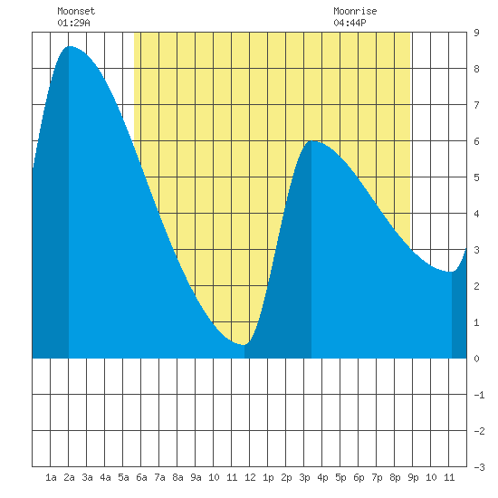 Portland Oregon tide chart for Monday, July 19, 2021