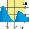 Portland Oregon tide chart for Monday, July 19, 2021