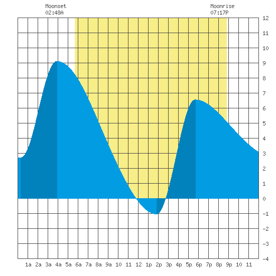 Portland Oregon tide chart for Wednesday, July 21, 2021