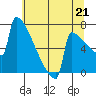 Portland Oregon tide chart for Wednesday, July 21, 2021
