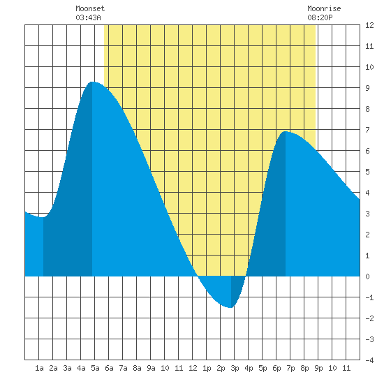 Portland Oregon tide chart for Thursday, July 22, 2021