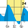 Portland Oregon tide chart for Saturday, July 24, 2021