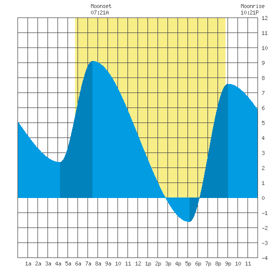 Portland Oregon tide chart for Sunday, July 25, 2021
