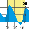 Portland Oregon tide chart for Sunday, July 25, 2021