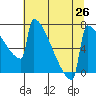 Portland Oregon tide chart for Monday, July 26, 2021