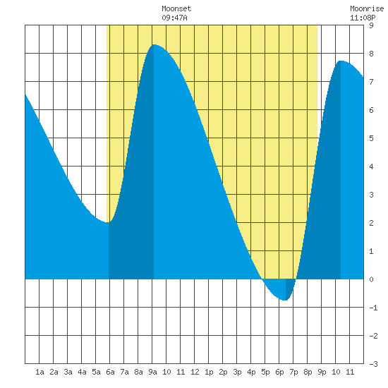 Portland Oregon tide chart for Tuesday, July 27, 2021