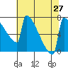 Portland Oregon tide chart for Tuesday, July 27, 2021