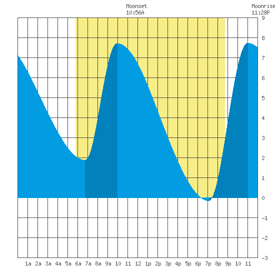 Portland Oregon tide chart for Wednesday, July 28, 2021