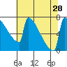 Portland Oregon tide chart for Wednesday, July 28, 2021