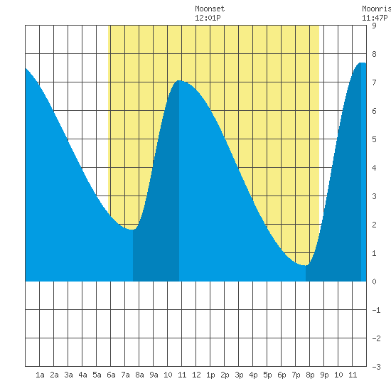 Portland Oregon tide chart for Thursday, July 29, 2021