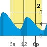 Portland Oregon tide chart for Friday, July 2, 2021