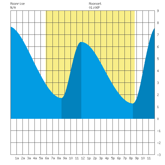 Portland Oregon tide chart for Friday, July 30, 2021