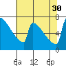 Portland Oregon tide chart for Friday, July 30, 2021