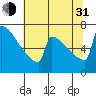 Portland Oregon tide chart for Saturday, July 31, 2021