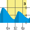Portland Oregon tide chart for Saturday, July 3, 2021