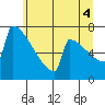 Portland Oregon tide chart for Sunday, July 4, 2021