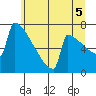 Portland Oregon tide chart for Monday, July 5, 2021