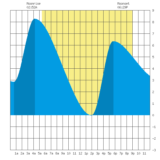 Portland Oregon tide chart for Tuesday, July 6, 2021