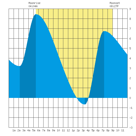 Portland Oregon tide chart for Thursday, July 8, 2021