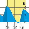 Portland Oregon tide chart for Thursday, July 8, 2021