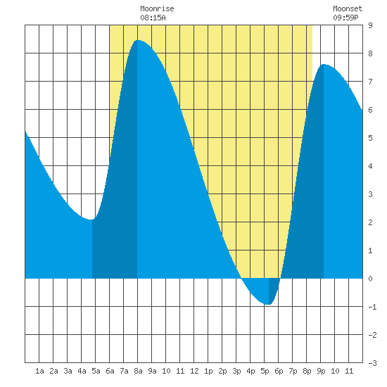 Portland Oregon tide chart for Tuesday, August 10, 2021
