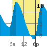 Portland Oregon tide chart for Tuesday, August 10, 2021