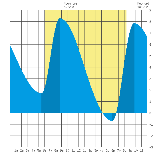 Portland Oregon tide chart for Wednesday, August 11, 2021