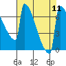 Portland Oregon tide chart for Wednesday, August 11, 2021