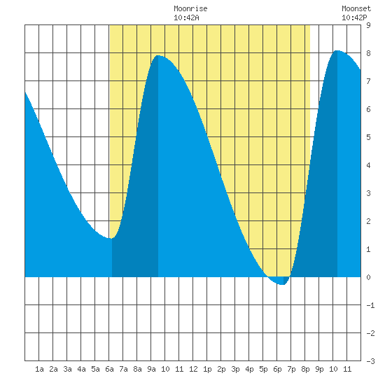 Portland Oregon tide chart for Thursday, August 12, 2021