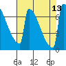Portland Oregon tide chart for Friday, August 13, 2021