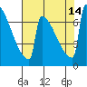Portland Oregon tide chart for Saturday, August 14, 2021